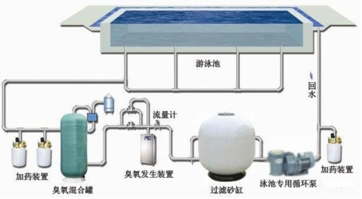 泳池水消毒投加臭氧如何计算